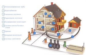 Проектирование инженерных систем (сетей) зданий и сооружений